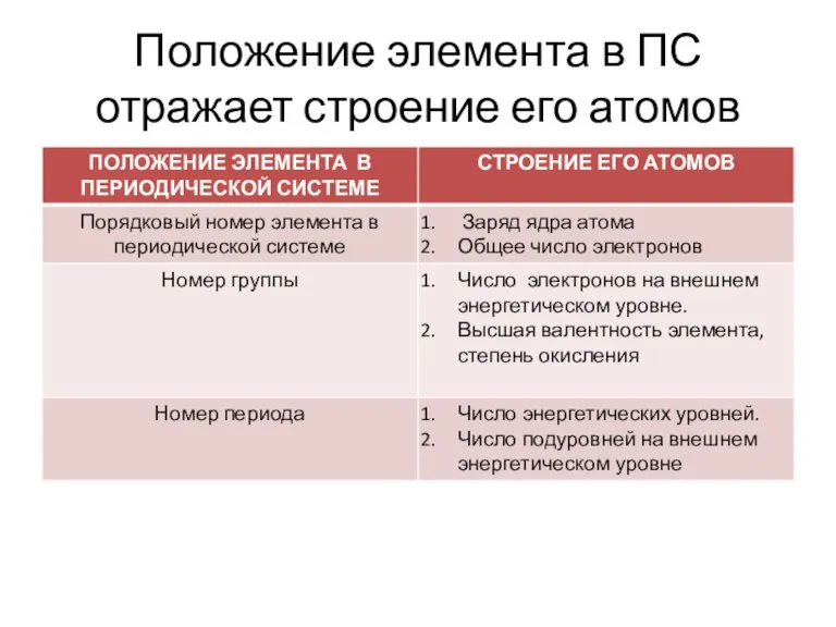 Положение элемента в ПС отражает строение его атомов