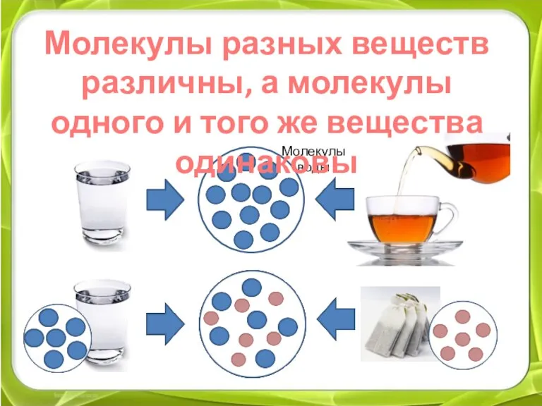 Молекулы воды Молекулы разных веществ различны, а молекулы одного и того же вещества одинаковы