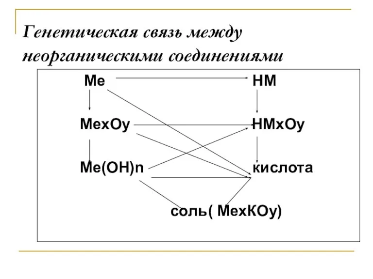 Генетическая связь между неорганическими соединениями Ме НМ МеxОy НМxОy Ме(ОН)n кислота соль( МеxКОy)