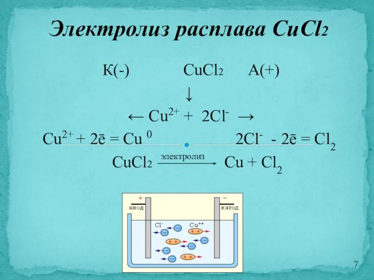 К(-) CuCl2 А(+) ↓ ← Cu2+ + 2Cl- → Cu2+ + 2ē