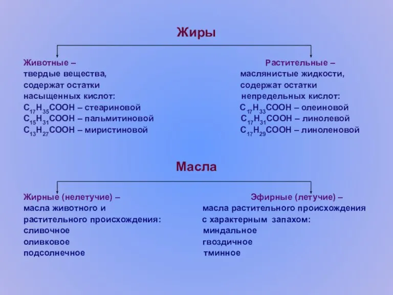 Жиры Животные – Растительные – твердые вещества, маслянистые жидкости, содержат остатки содержат