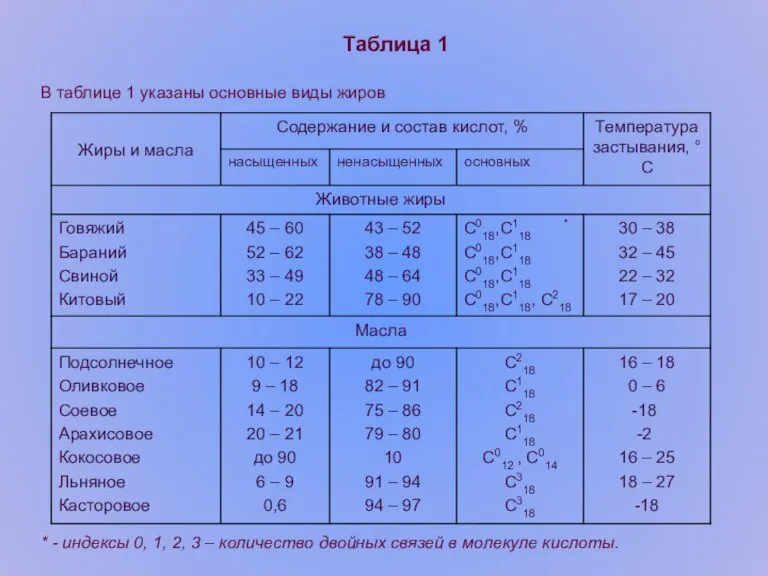 Таблица 1 В таблице 1 указаны основные виды жиров * - индексы