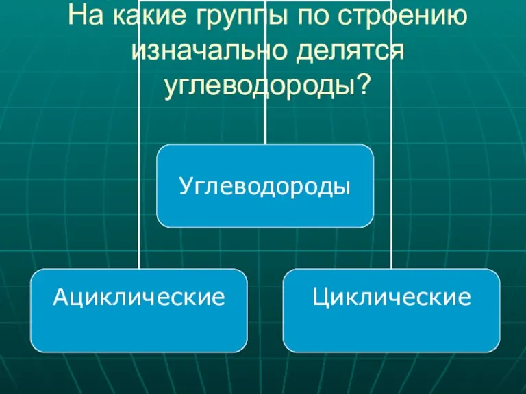 На какие группы по строению изначально делятся углеводороды?