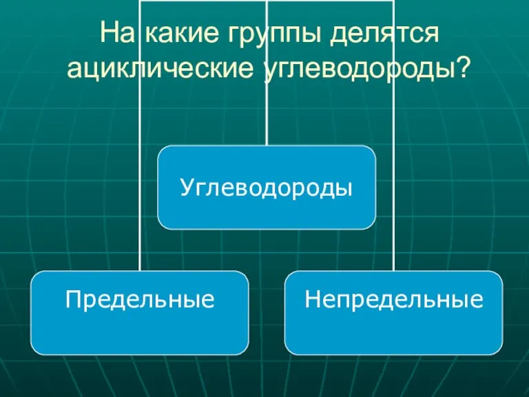 На какие группы делятся ациклические углеводороды?