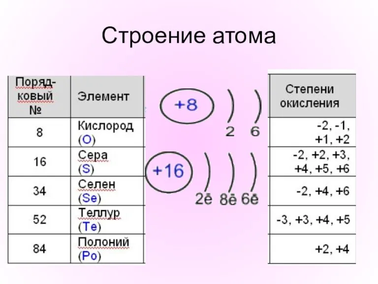 Строение атома