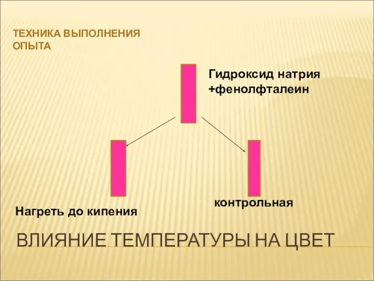 ВЛИЯНИЕ ТЕМПЕРАТУРЫ НА ЦВЕТ ТЕХНИКА ВЫПОЛНЕНИЯ ОПЫТА Гидроксид натрия +фенолфталеин Нагреть до кипения контрольная