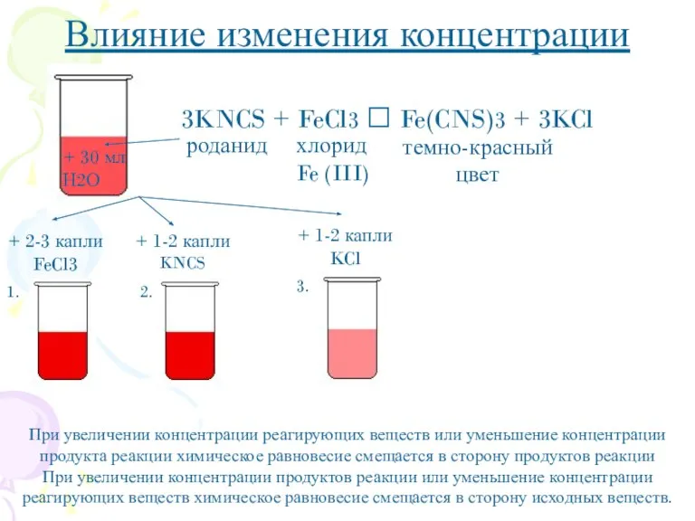 Влияние изменения концентрации + 2-3 капли FeCl3 + 1-2 капли KNCS +