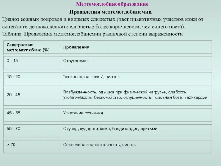 Метгемоглобинообразование Проявления метгемоглобинемии Цианоз кожных покровов и видимых слизистых (цвет цианотичных участков