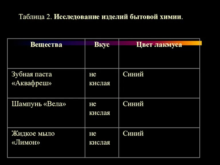 Таблица 2. Исследование изделий бытовой химии.