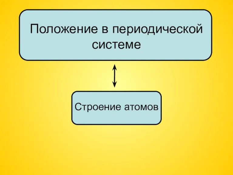 Строение атомов Положение в периодической системе