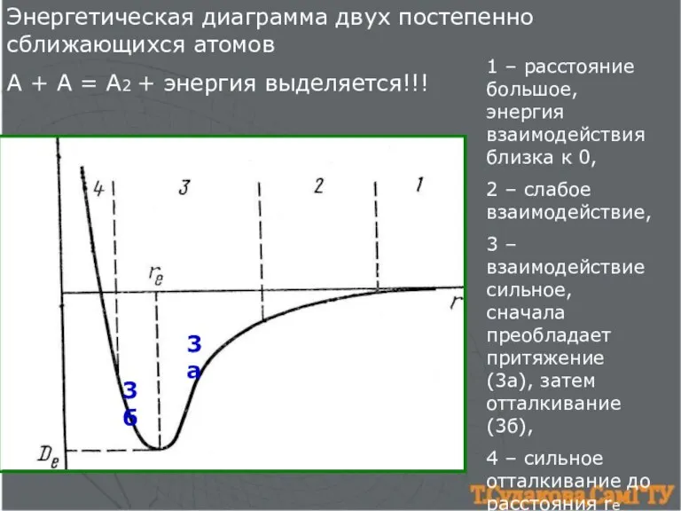 Энергетическая диаграмма двух постепенно сближающихся атомов А + А = А2 +