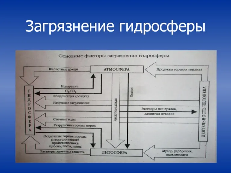 Загрязнение гидросферы