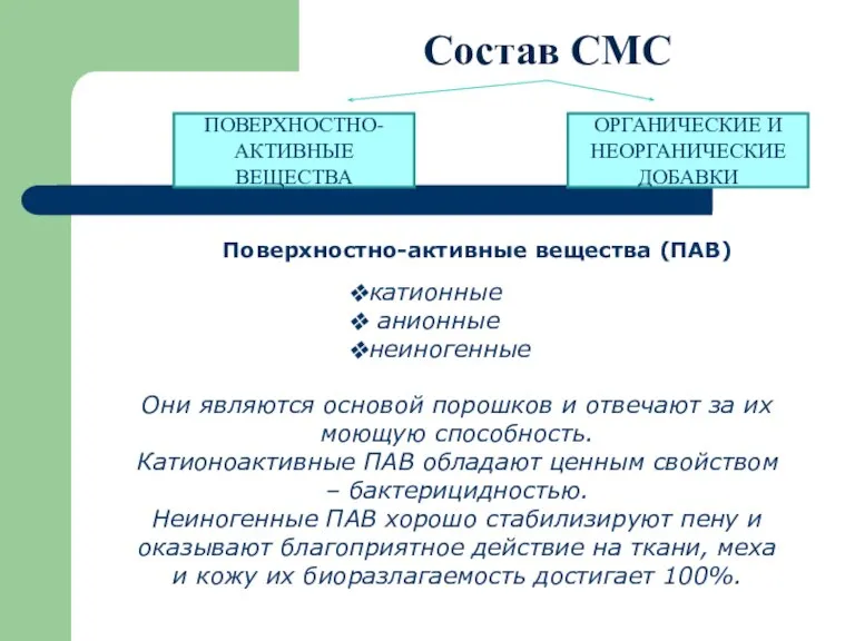 Состав СМС ПОВЕРХНОСТНО-АКТИВНЫЕ ВЕЩЕСТВА ОРГАНИЧЕСКИЕ И НЕОРГАНИЧЕСКИЕ ДОБАВКИ Поверхностно-активные вещества (ПАВ) катионные