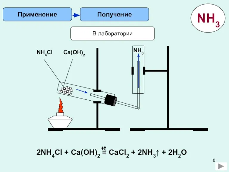 Получение Применение В лаборатории NH4Cl Ca(OH)2 NH3