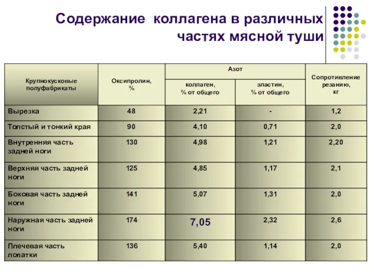 Содержание коллагена в различных частях мясной туши