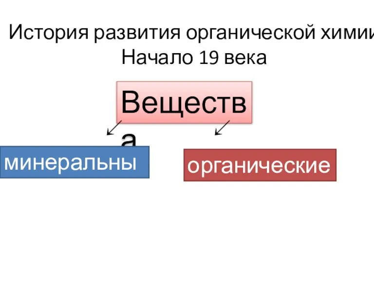 История развития органической химии Начало 19 века Вещества ↙ ↙ минеральные органические