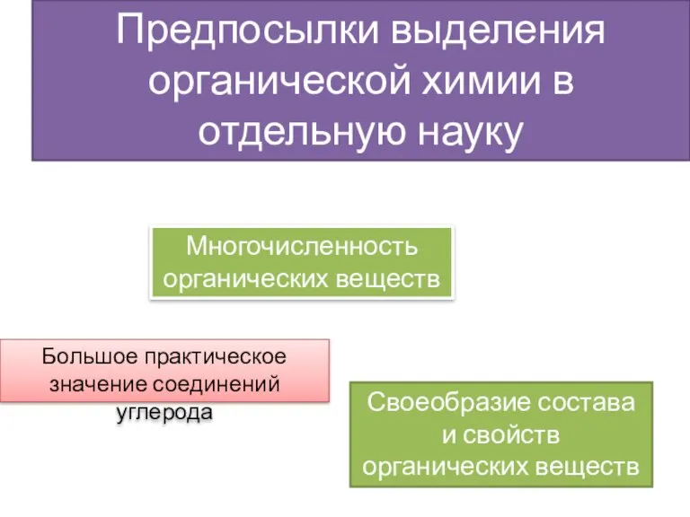 Предпосылки выделения органической химии в отдельную науку Многочисленность органических веществ Большое практическое