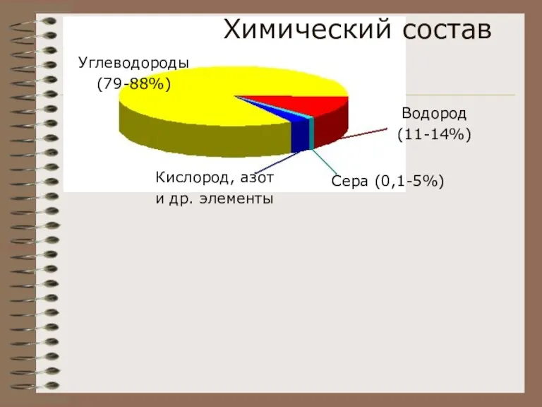 Углеводороды (79-88%) Водород (11-14%) Кислород, азот и др. элементы Сера (0,1-5%) Химический состав