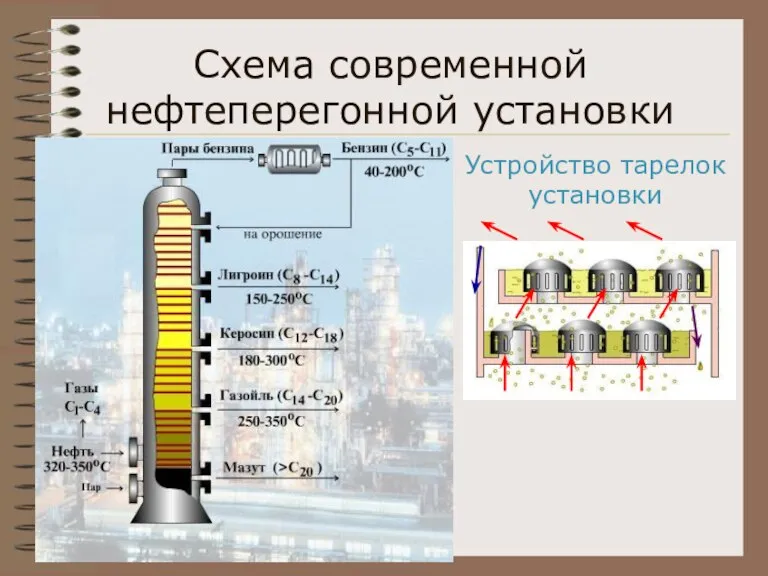 Схема современной нефтеперегонной установки Устройство тарелок установки