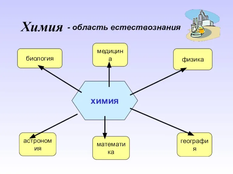 Химия химия физика медицина биология география математика астрономия - область естествознания