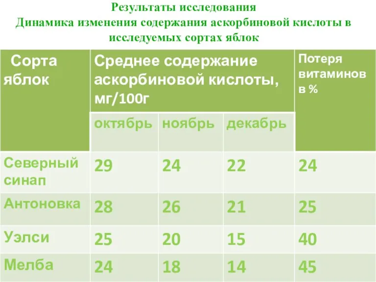 Результаты исследования Динамика изменения содержания аскорбиновой кислоты в исследуемых сортах яблок