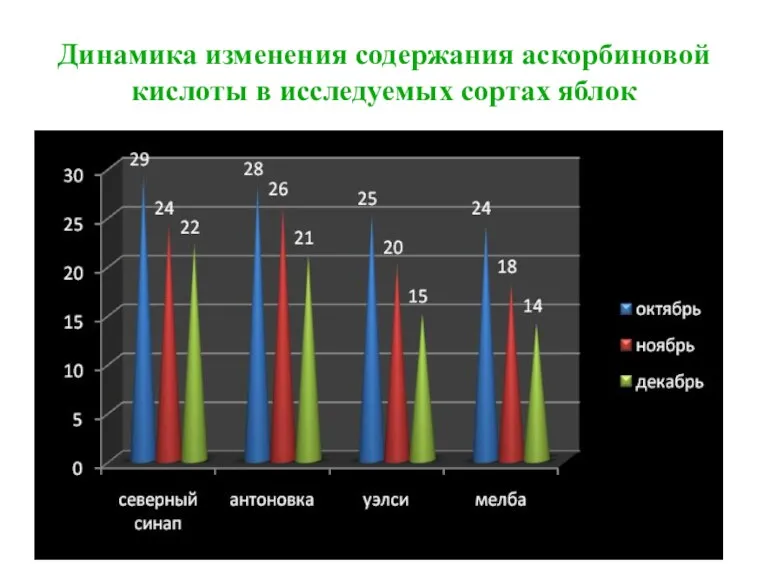 Динамика изменения содержания аскорбиновой кислоты в исследуемых сортах яблок