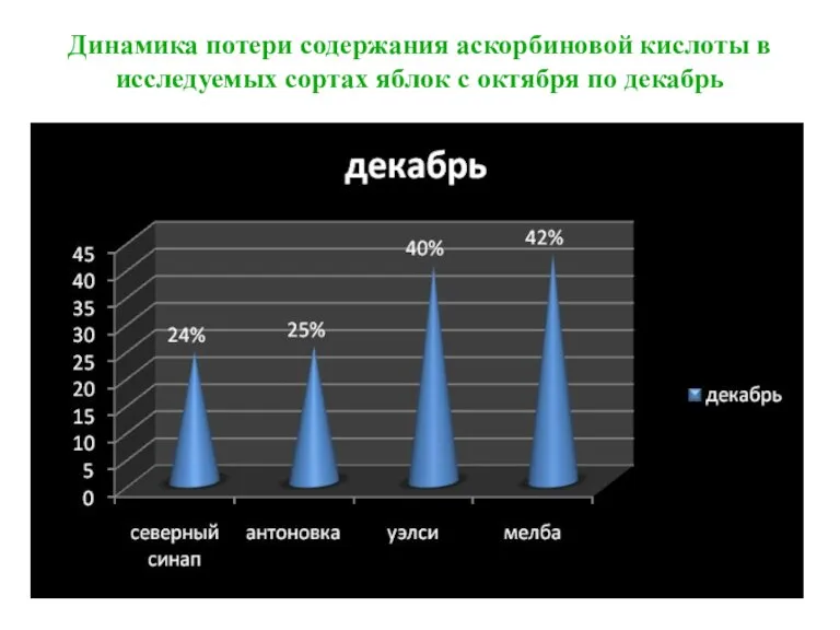 Динамика потери содержания аскорбиновой кислоты в исследуемых сортах яблок с октября по декабрь