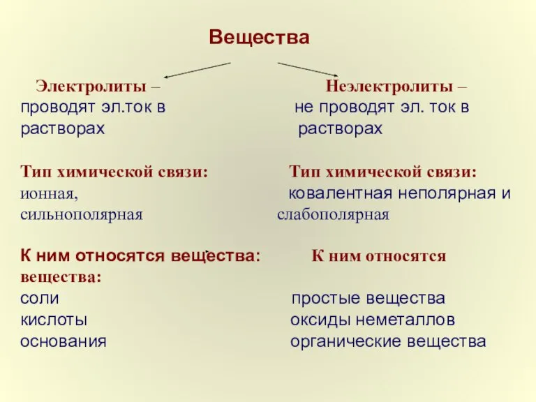 Вещества Электролиты – Неэлектролиты – проводят эл.ток в не проводят эл. ток