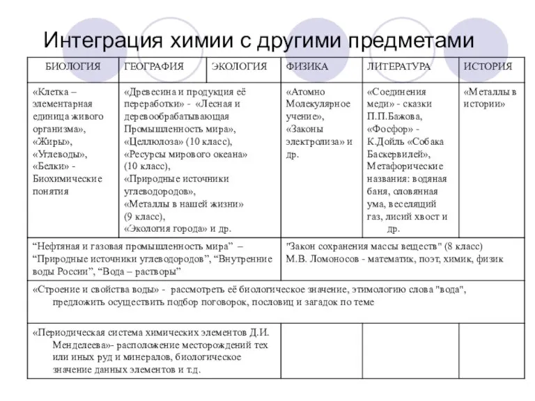 Интеграция химии с другими предметами