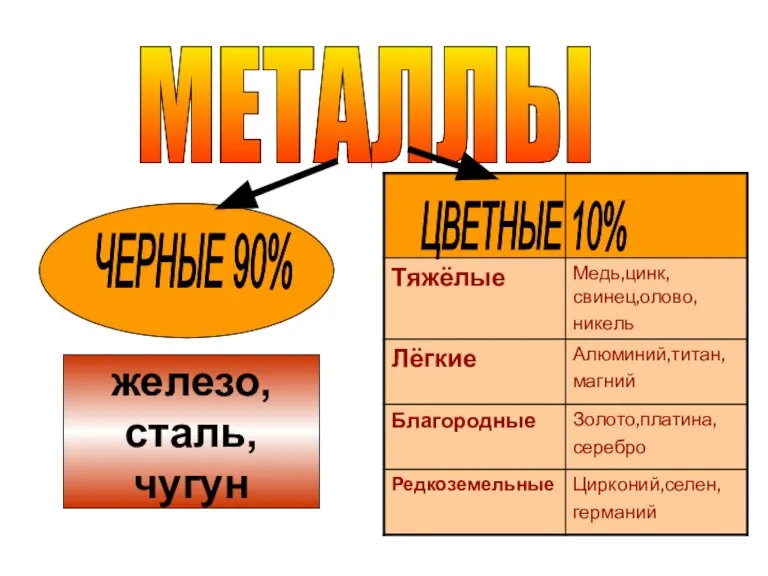 МЕТАЛЛЫ ЧЕРНЫЕ 90% ЦВЕТНЫЕ 10% железо, сталь, чугун