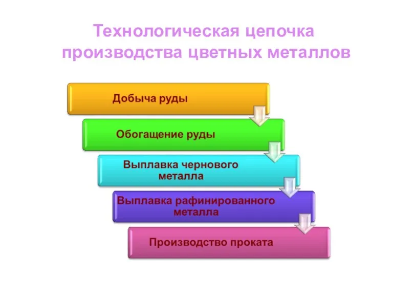 Технологическая цепочка производства цветных металлов