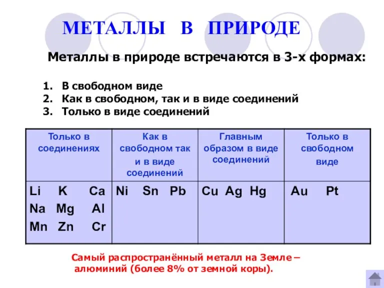 МЕТАЛЛЫ В ПРИРОДЕ Металлы в природе встречаются в 3-х формах: В свободном