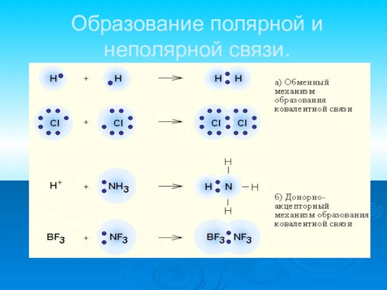 Образование полярной и неполярной связи.