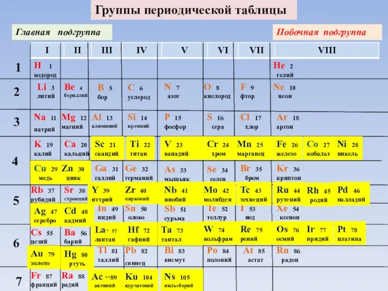 Группы периодической таблицы Главная подгруппа H 1 водород Li 3 литий Na