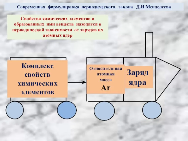 Современная формулировка периодического закона Д.И.Менделеева Свойства химических элементов и образованных ими веществ