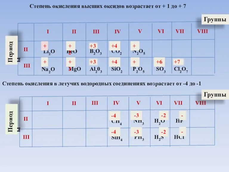 I II III IV V VI VII VIII II III Периоды Группы