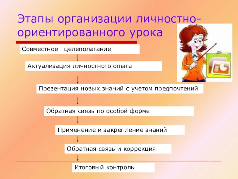 Этапы организации личностно- ориентированного урока Совместное целеполагание Презентация новых знаний с учетом