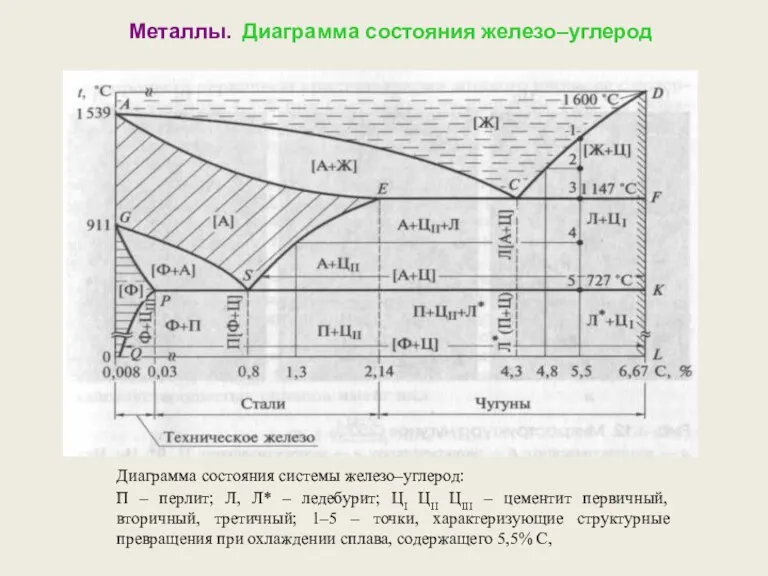 Металлы. Диаграмма состояния железо–углерод