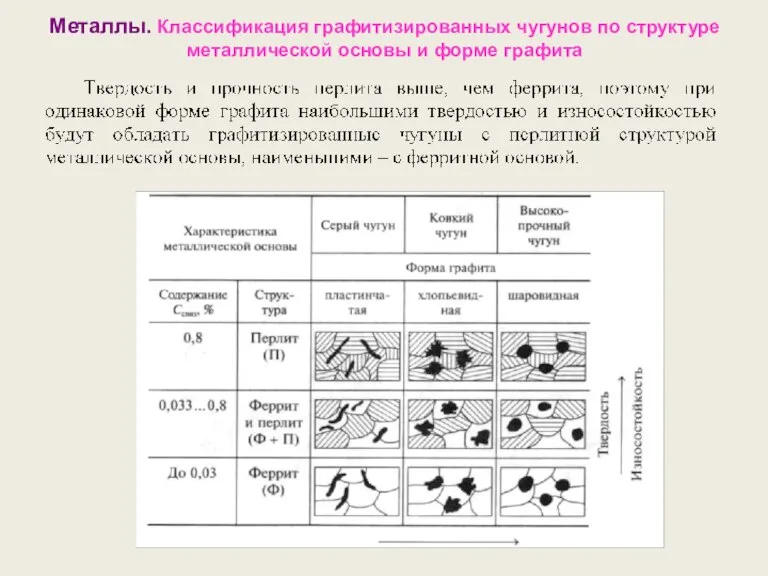 Металлы. Классификация графитизированных чугунов по структуре металлической основы и форме графита