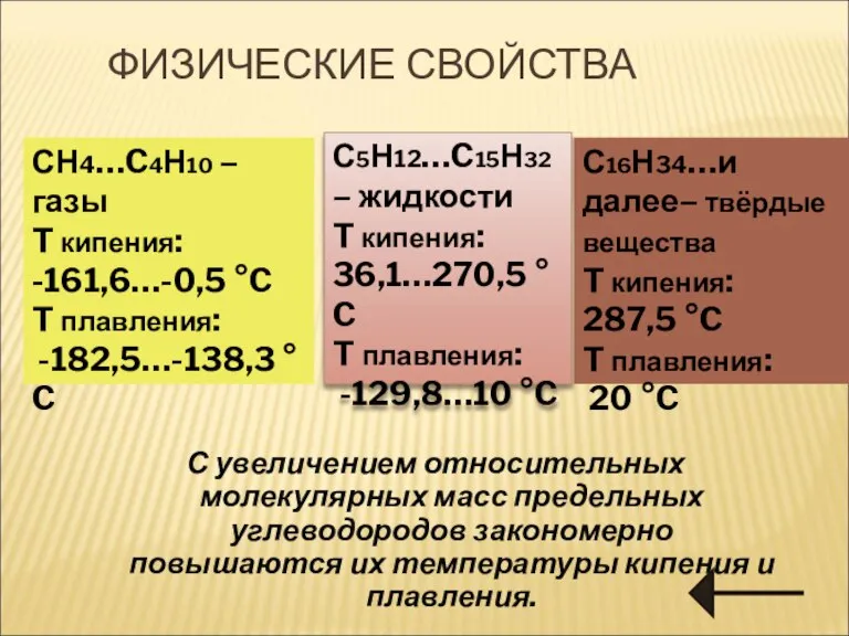 ФИЗИЧЕСКИЕ СВОЙСТВА С увеличением относительных молекулярных масс предельных углеводородов закономерно повышаются их