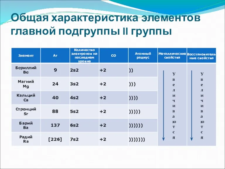 Общая характеристика элементов главной подгруппы II группы У в е л и