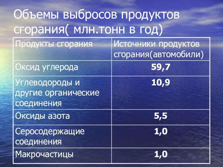 Объемы выбросов продуктов сгорания( млн.тонн в год)