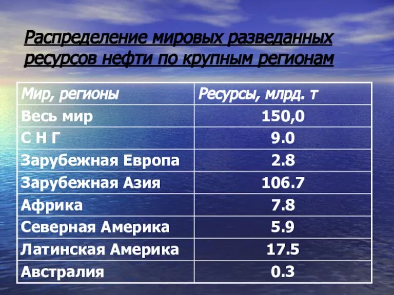 Распределение мировых разведанных ресурсов нефти по крупным регионам