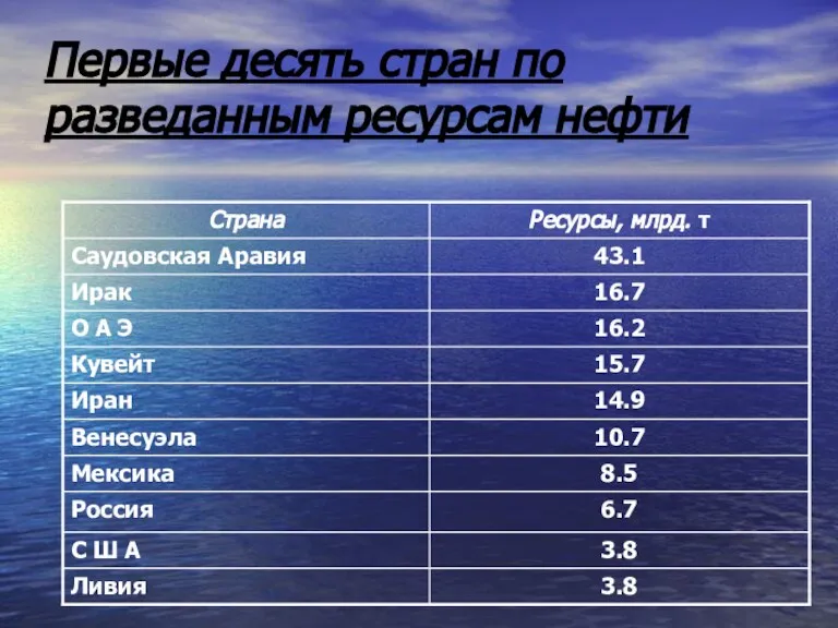 Первые десять стран по разведанным ресурсам нефти