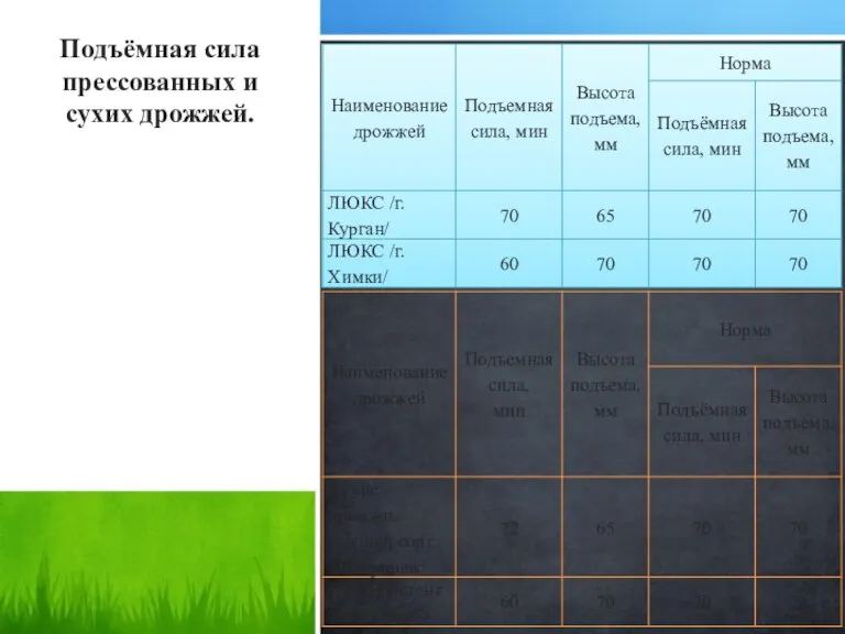 Подъёмная сила прессованных и сухих дрожжей.