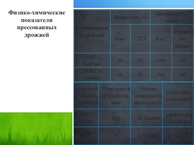 Физико-химические показатели прессованных дрожжей