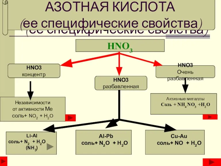 АЗОТНАЯ КИСЛОТА (ее специфические свойства) АЗОТНАЯ КИСЛОТА (ее специфические свойства) HNO3 HNO3