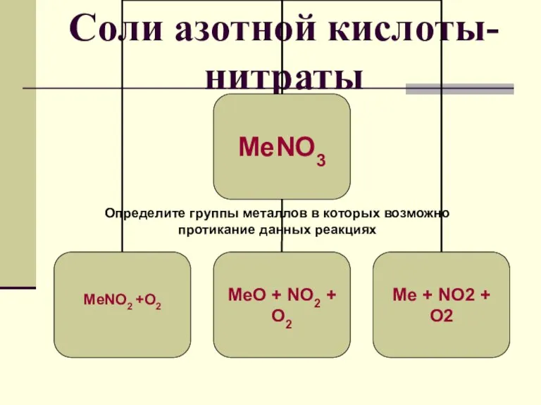 Соли азотной кислоты- нитраты Определите группы металлов в которых возможно протикание данных реакциях МеNO2 +O2