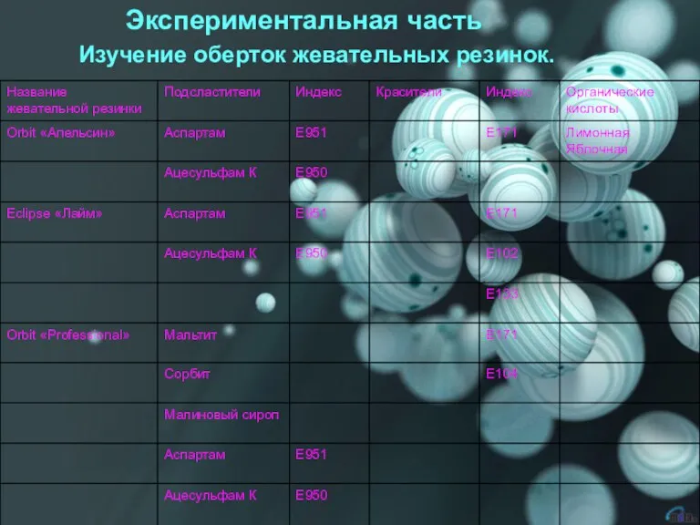 Экспериментальная часть Изучение оберток жевательных резинок.