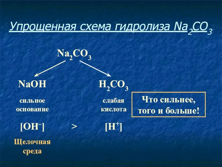 Упрощенная схема гидролиза Na2CO3